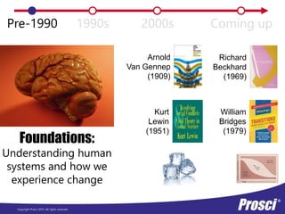 Copyright Prosci 2015. All rights reserved.
Richard
Beckhard
(1969)
Pre-1990 1990s 2000s Coming up
Arnold
Van Gennep
(1909)
Kurt
Lewin
(1951)
William
Bridges
(1979)
Foundations:
Understanding human
systems and how we
experience change
 