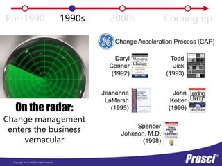 Copyright Prosci 2015. All rights reserved.
Change Acceleration Process (CAP)
Pre-1990 1990s 2000s Coming up
On the radar:
Change management
enters the business
vernacular
Daryl
Conner
(1992)
Todd
Jick
(1993)
Jeanenne
LaMarsh
(1995)
John
Kotter
(1996)
Spencer
Johnson, M.D.
(1998)
 