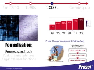 Copyright Prosci 2015. All rights reserved.
Pre-1990 1990s 2000s Coming up
Prosci Change Management Methodology
Formalization:
Processes and tools
Positions and job roles
Organizational functions
34%
55% 58% 60%
72%
79%
'03 '05 '07 '09 '11 '13
 
