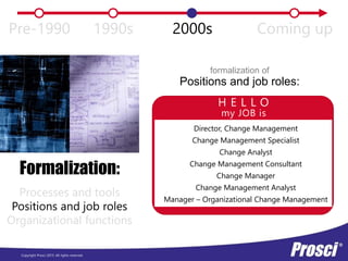 Copyright Prosci 2015. All rights reserved.
Pre-1990 1990s 2000s Coming up
Positions and job roles:
formalization of
Director, Change Management
Change Management Specialist
Change Analyst
Change Manager
Change Management Consultant
Change Management Analyst
Manager – Organizational Change Management
H E L L O
my JOB is
Formalization:
Processes and tools
Positions and job roles
Organizational functions
 