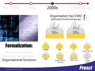 Copyright Prosci 2015. All rights reserved.
Pre-1990 1990s 2000s Coming up
 21%
PMO
18%
HR
14%
IT
10%
Corp,
Shared Services
   10%
OD
9%
Strategy,
Transformation,
Planning
6%
Operations,
Within Bus
3%
Exec,
C-Level
report
 2011
36%
2013
38%
Organization has CMO
(dedicated functional group)
Formalization:
Processes and tools
Positions and job roles
Organizational functions
 