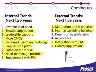 Copyright Prosci 2015. All rights reserved.
Internal Trends:
Next two years
External Trends:
Next five years
Pre-1990 1990s 2000s Coming up
1. Maturation of the practices
2. Internal capability building
3. Expansion as profession
4. Acceptance
5. Integration with PM
6. Greater application
1. Awareness of need
2. Broader application
3. Leadership support
4. More CMOs
5. Increased use of methodology
6. Emphasis on plans
7. Focus on individual
8. Need to manage portfolio
9. Engagement with PM
 