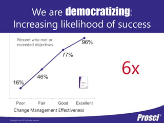 Copyright Prosci 2015. All rights reserved.
16%
46%
77%
96%
0%
100%
Poor Fair Good Excellent
Change Management Effectiveness
Percent who met or
exceeded objectives
We are democratizing:
Increasing likelihood of success
6x
 