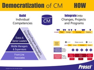 Copyright Prosci 2015. All rights reserved.
Democratization of CM HOW
CM
Build
Individual
Competencies
Integrate into
Changes, Projects
and Programs
Initiate Plan Design Develop Deploy
Initiate Plan Design Develop Deploy
“Go Live”Kick off
Phase 3:
Reinforcing
Change
Phase 2:
Managing
Change
Phase 1:
Preparing
for Change
A D K A R
Strategy Plans Measures
General
Project
Lifecycle
Individual
Change Journey
Milestones
Organizational
Change Mgmt
Activities
Major events
Prosci®
ADKAR®
Model
Prosci®
3-Phase
Process
Execs &
Senior Leaders
Front-Line
Associates
Middle Managers
& Supervisors
 