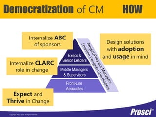 Copyright Prosci 2015. All rights reserved.
Design solutions
with adoption
and usage in mind
Democratization of CM HOW
Execs &
Senior Leaders
Front-Line
Associates
Middle Managers
& Supervisors
Internalize ABC
of sponsors
Internalize CLARC
role in change
Expect and
Thrive in Change
 
