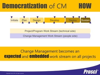 Copyright Prosci 2015. All rights reserved.
Democratization of CM HOW
Project/Program Work Stream (technical side)
Change Management Work Stream (people side)
Change Management becomes an
expected and embedded work stream on all projects
Initiate Plan Design Develop Deploy Sustain
 