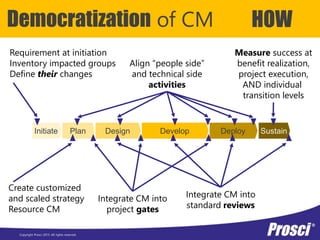 Copyright Prosci 2015. All rights reserved.
Democratization of CM HOW
Initiate Plan Design Develop Deploy Sustain
Requirement at initiation
Inventory impacted groups
Define their changes
Integrate CM into
project gates
Integrate CM into
standard reviews
Measure success at
benefit realization,
project execution,
AND individual
transition levels
Align “people side”
and technical side
activities
Create customized
and scaled strategy
Resource CM
 
