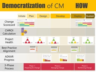 Copyright Prosci 2015. All rights reserved.
Democratization of CM HOW
Project
Health
Change
Scorecard
Best Practice
Alignment
CMROI
Calculation
ADKAR
Progress
Adoption
contribution
Installation
contribution
100%
50%
36%
3-Phase
Process
Phase 1:
Preparing for Change
Phase 2:
Managing Change
Phase 3:
Reinforcing Change
Initiate Plan Design Develop Deploy Sustain
 
