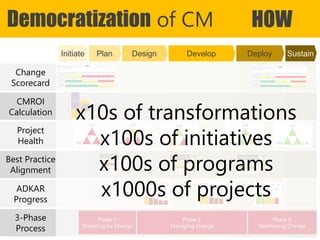 Copyright Prosci 2015. All rights reserved.
Democratization of CM HOW
Project
Health
Change
Scorecard
Best Practice
Alignment
CMROI
Calculation
ADKAR
Progress
Adoption
contribution
Installation
contribution
100%
50%
36%
3-Phase
Process
Phase 1:
Preparing for Change
Phase 2:
Managing Change
Phase 3:
Reinforcing Change
Initiate Plan Design Develop Deploy Sustain
x10s of transformations
x100s of initiatives
x100s of programs
x1000s of projects
 