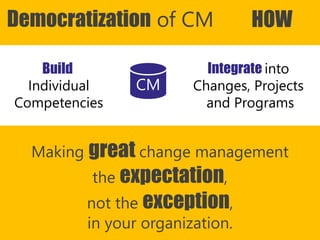 Copyright Prosci 2015. All rights reserved.
Democratization of CM HOW
Making great change management
the expectation,
not the exception,
in your organization.
CM
Build
Individual
Competencies
Integrate into
Changes, Projects
and Programs
 