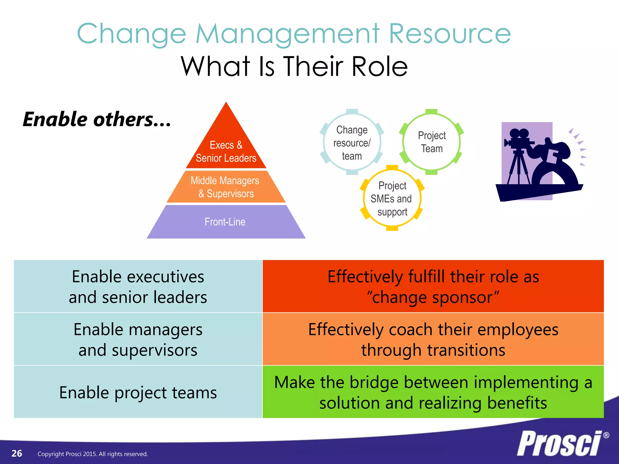 Prosci Roles in Change Management | PDF