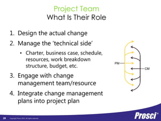 Prosci Roles In Change Management