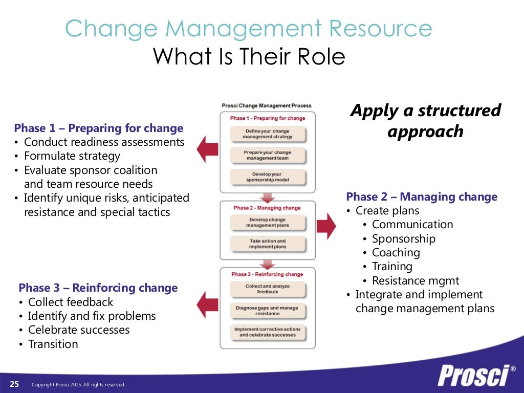 Which Statement Reflects Changes In The Role Of Management Prosci Roles in Change Management