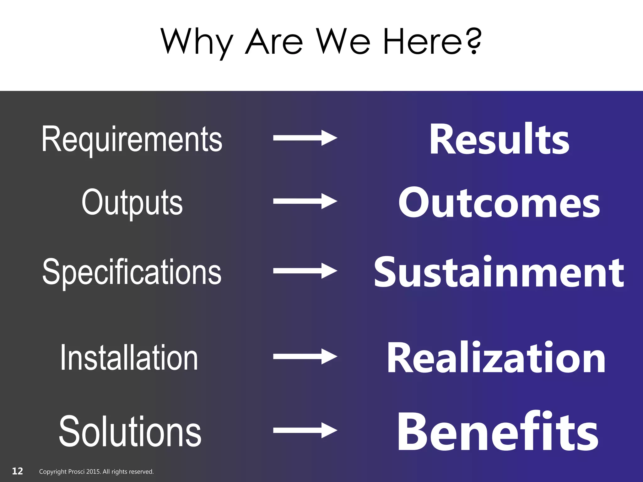 Copyright Prosci 2015. All rights reserved.
Why Are We Here?
12
Requirements Results
Outputs Outcomes
Specifications Sustainment
Installation Realization
Solutions BenefitsCopyright Prosci 2015. All rights reserved.
 