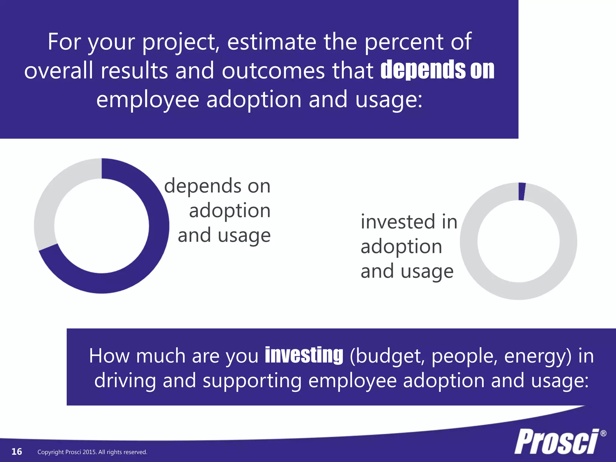 Copyright Prosci 2015. All rights reserved.
For your project, estimate the percent of
overall results and outcomes that depends on
employee adoption and usage:
How much are you investing (budget, people, energy) in
driving and supporting employee adoption and usage:
depends on
adoption
and usage
invested in
adoption
and usage
16
 