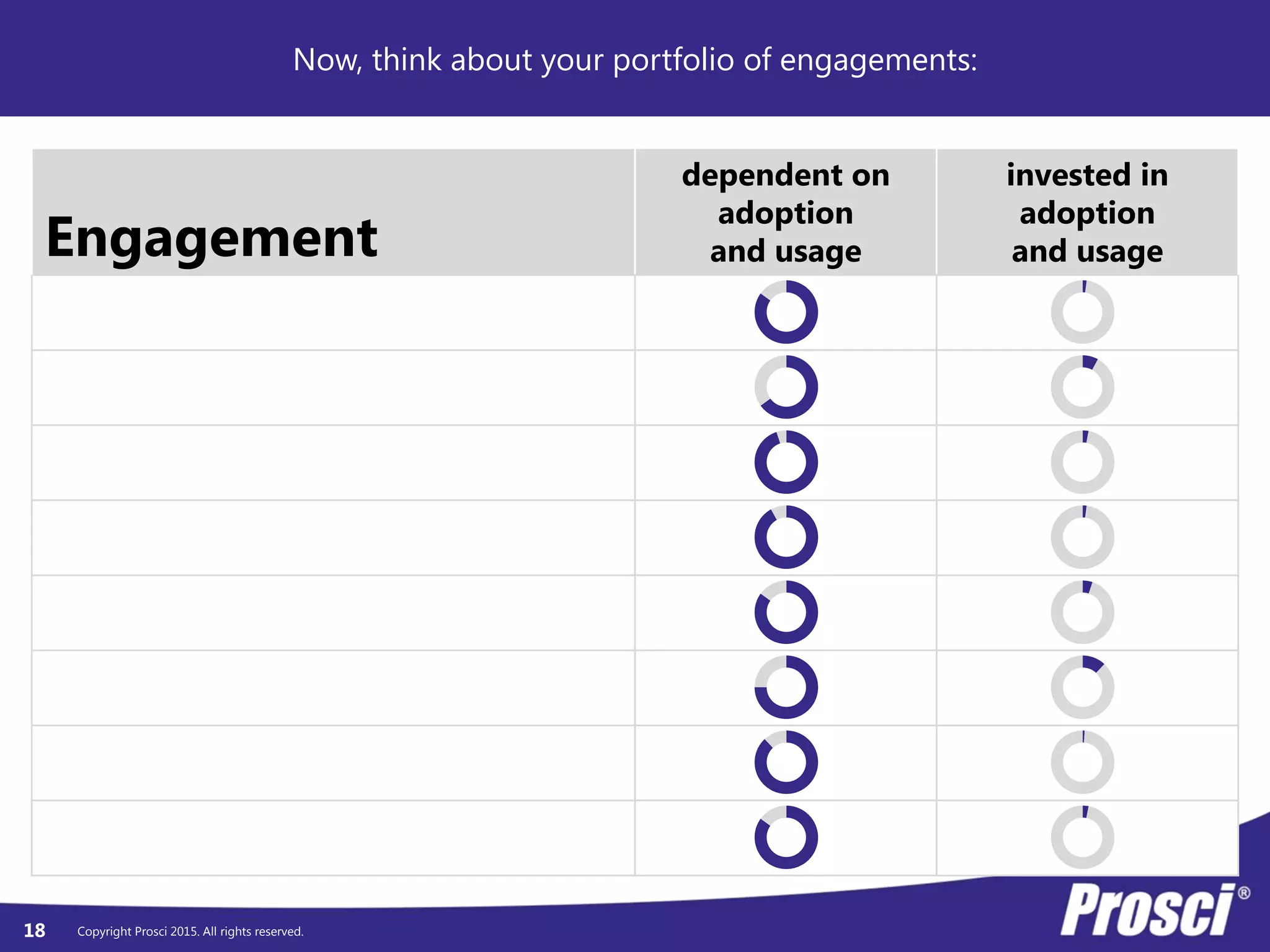 Copyright Prosci 2015. All rights reserved.18
Now, think about your portfolio of engagements:
Engagement
dependent on
adoption
and usage
invested in
adoption
and usage
 