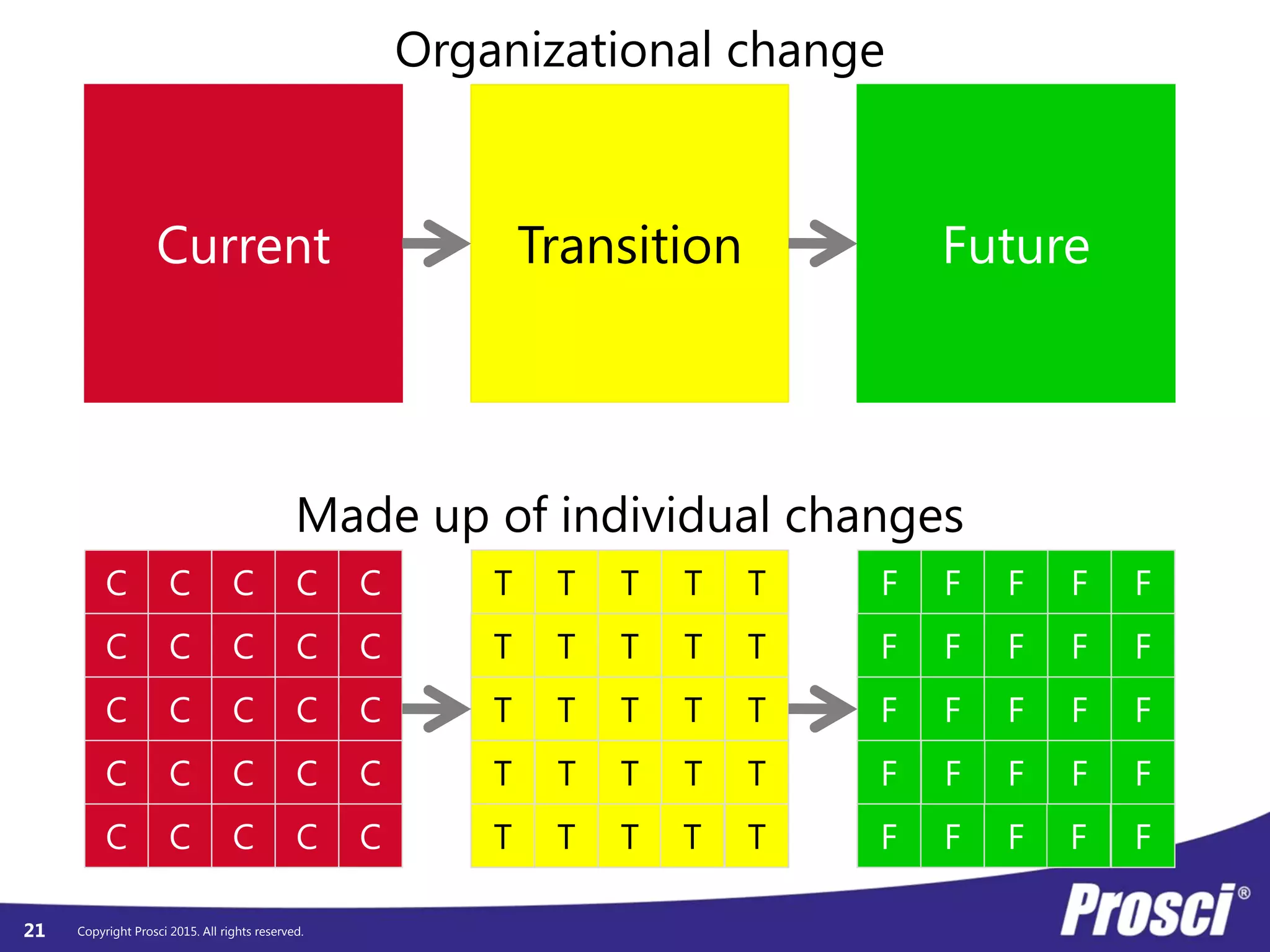 Copyright Prosci 2015. All rights reserved.
Current Transition Future
TC F
C C C C C
C C C C C
C C C C
C C C C C
C C C C C
T T T T
T T T T T
T T T
T T T T
T T T T T
F F F
F F F F
F F
F F F
F F F F
T
T
T
F
F
F
F
F
F
F
F
Made up of individual changes
Organizational change
21
 
