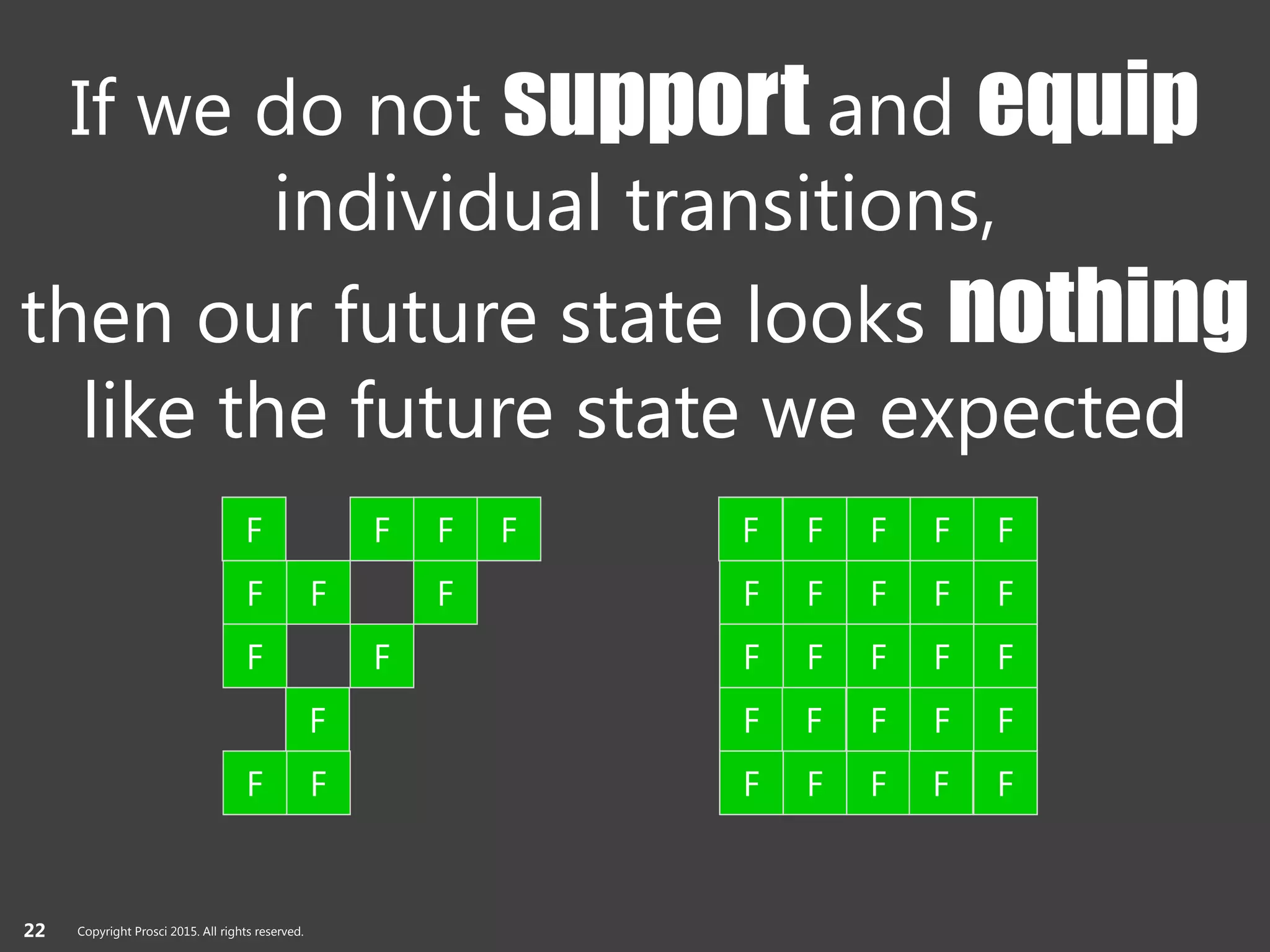 Copyright Prosci 2015. All rights reserved.
If we do not support and equip
individual transitions,
then our future state looks nothing
like the future state we expected
F F
F F F
F
F
F
F
F
F
F
F
F F F
F F F F
F F
F F F
F F F F
F
F
F
F
F
F
F
F
22 Copyright Prosci 2015. All rights reserved.
 