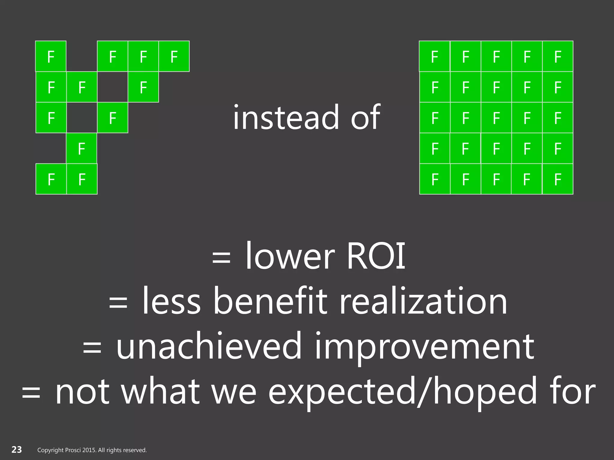 Copyright Prosci 2015. All rights reserved.
= lower ROI
= less benefit realization
= unachieved improvement
= not what we expected/hoped for
F F
F F F
F
F
F
F
F
F
F
F
F F F
F F F F
F F
F F F
F F F F
F
F
F
F
F
F
F
F
instead of
23 Copyright Prosci 2015. All rights reserved.
 