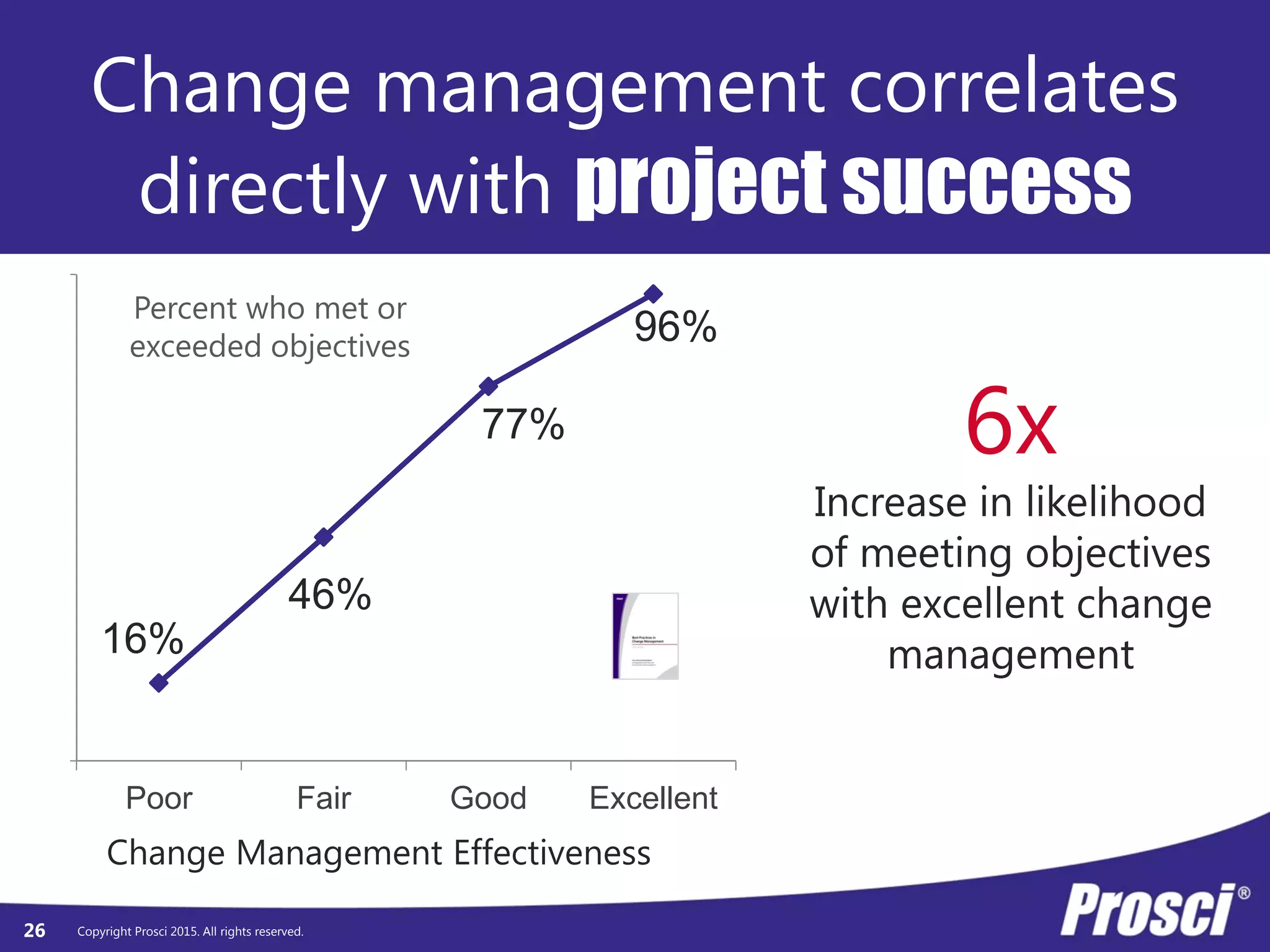 Copyright Prosci 2015. All rights reserved.
16%
46%
77%
96%
0%
100%
Poor Fair Good Excellent
Change Management Effectiveness
Percent who met or
exceeded objectives
Change management correlates
directly with project success
6x
Increase in likelihood
of meeting objectives
with excellent change
management
26
 