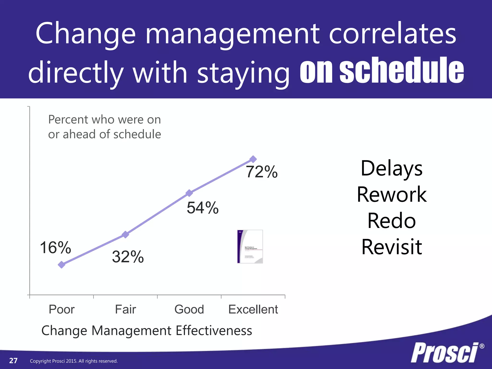 Copyright Prosci 2015. All rights reserved.
16%
32%
54%
72%
0%
100%
Poor Fair Good Excellent
Change Management Effectiveness
Percent who were on
or ahead of schedule
Change management correlates
directly with staying on schedule
Delays
Rework
Redo
Revisit
27
 