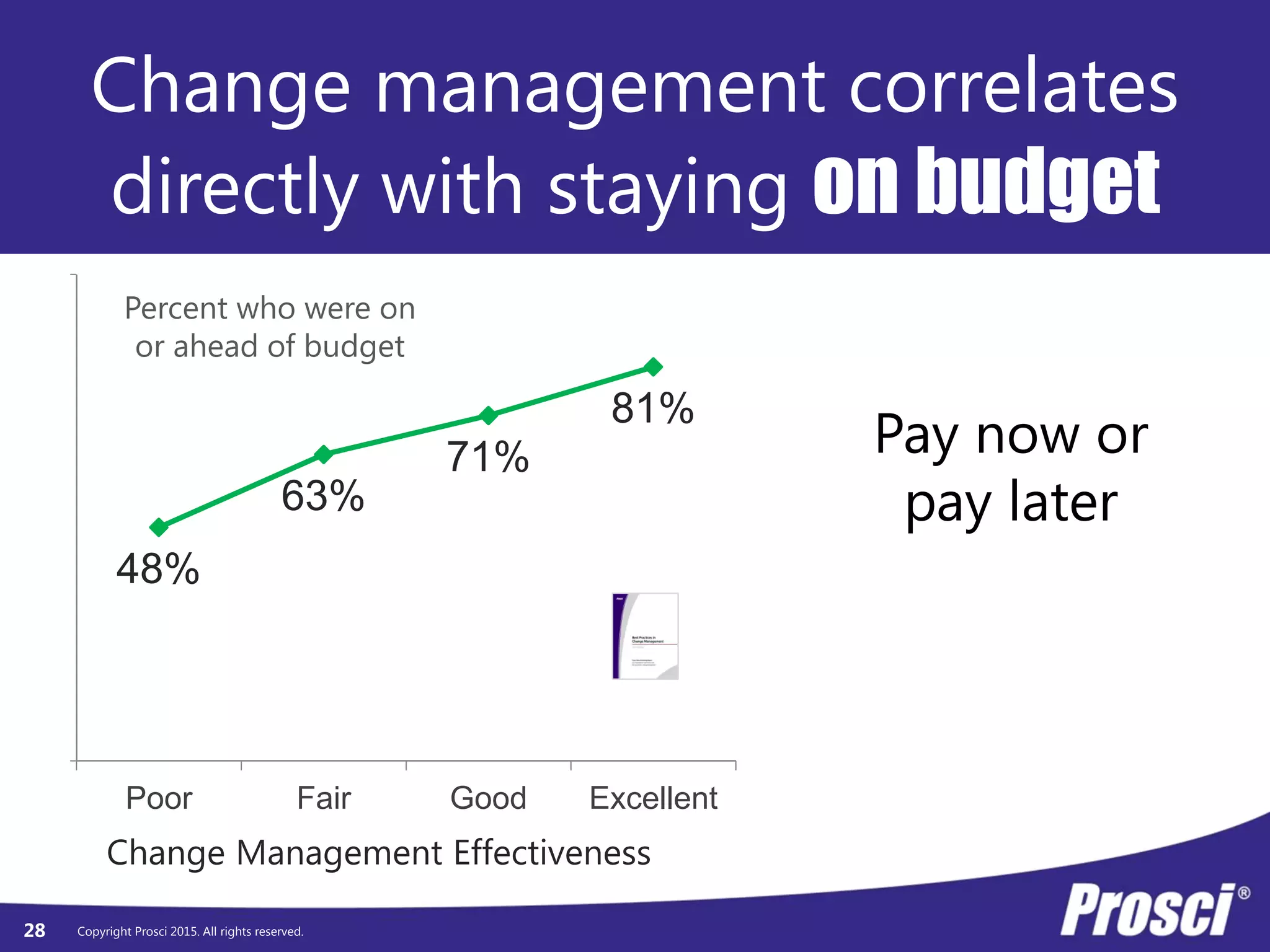 Copyright Prosci 2015. All rights reserved.
48%
63%
71%
81%
0%
100%
Poor Fair Good Excellent
Change Management Effectiveness
Percent who were on
or ahead of budget
Change management correlates
directly with staying on budget
Pay now or
pay later
28
 