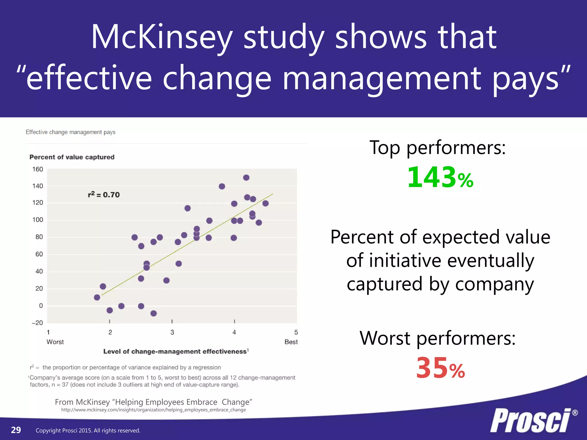 Copyright Prosci 2015. All rights reserved.
McKinsey study shows that
“effective change management pays”
Top performers:
143%
Worst performers:
35%
Percent of expected value
of initiative eventually
captured by company
From McKinsey “Helping Employees Embrace Change”
http://www.mckinsey.com/insights/organization/helping_employees_embrace_change
29
 