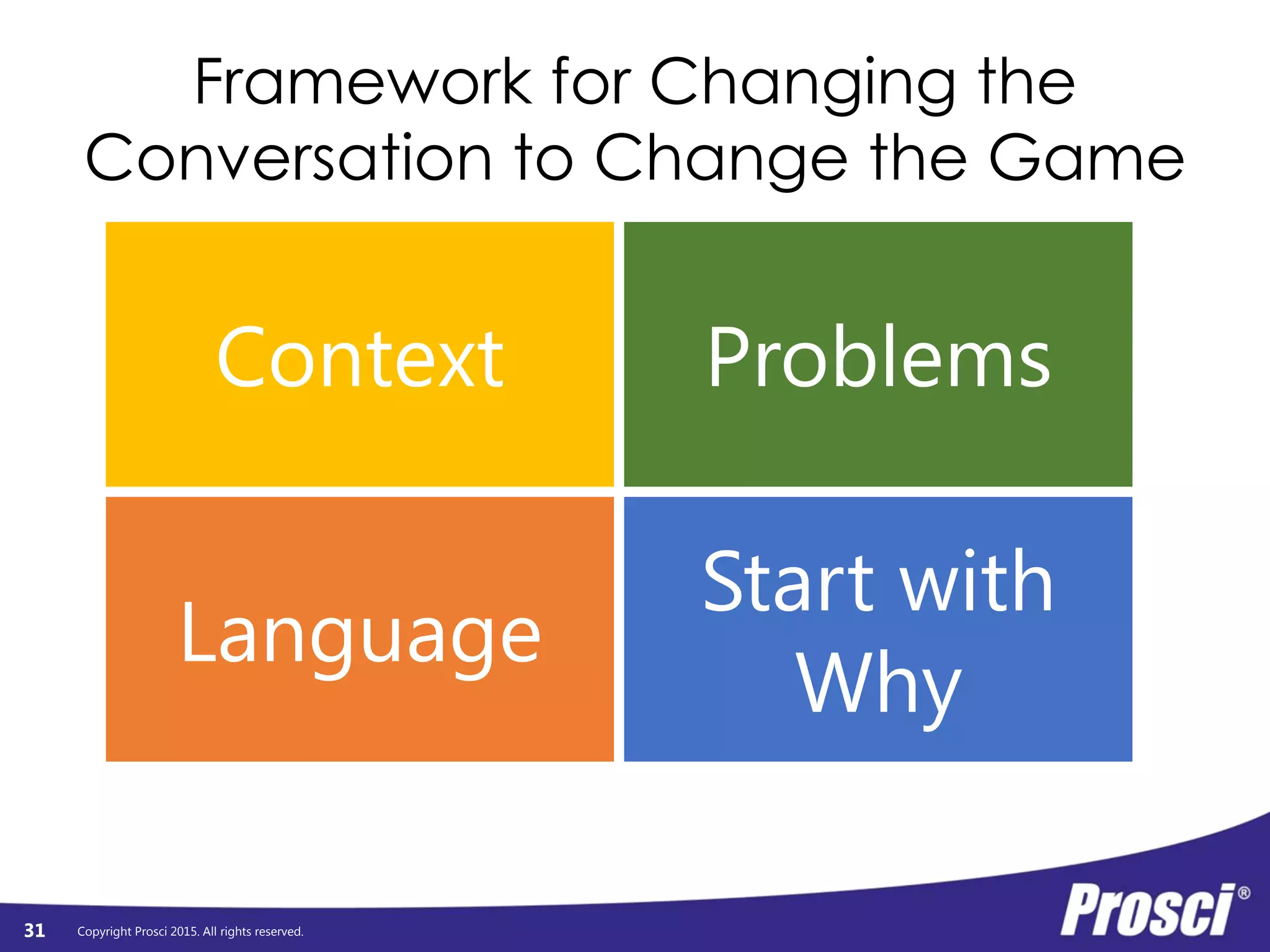 Copyright Prosci 2015. All rights reserved.
Context
Language
Start with
Why
Problems
31
Framework for Changing the
Conversation to Change the Game
 