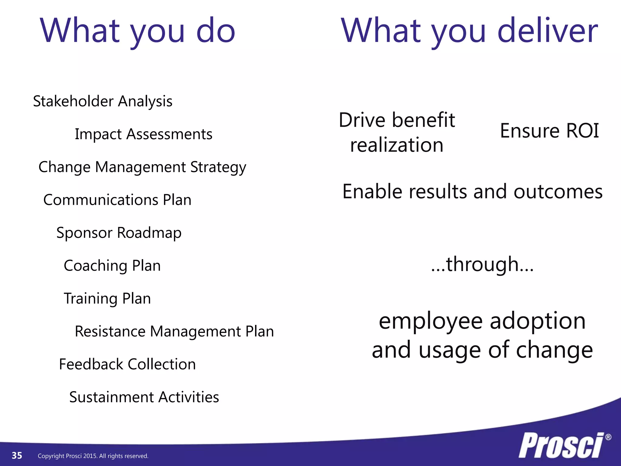 Copyright Prosci 2015. All rights reserved.35
Stakeholder Analysis
Impact Assessments
Change Management Strategy
Communications Plan
Sponsor Roadmap
Coaching Plan
Training Plan
Resistance Management Plan
Feedback Collection
Sustainment Activities
What you do
Drive benefit
realization
Ensure ROI
Enable results and outcomes
employee adoption
and usage of change
…through…
What you deliver
 