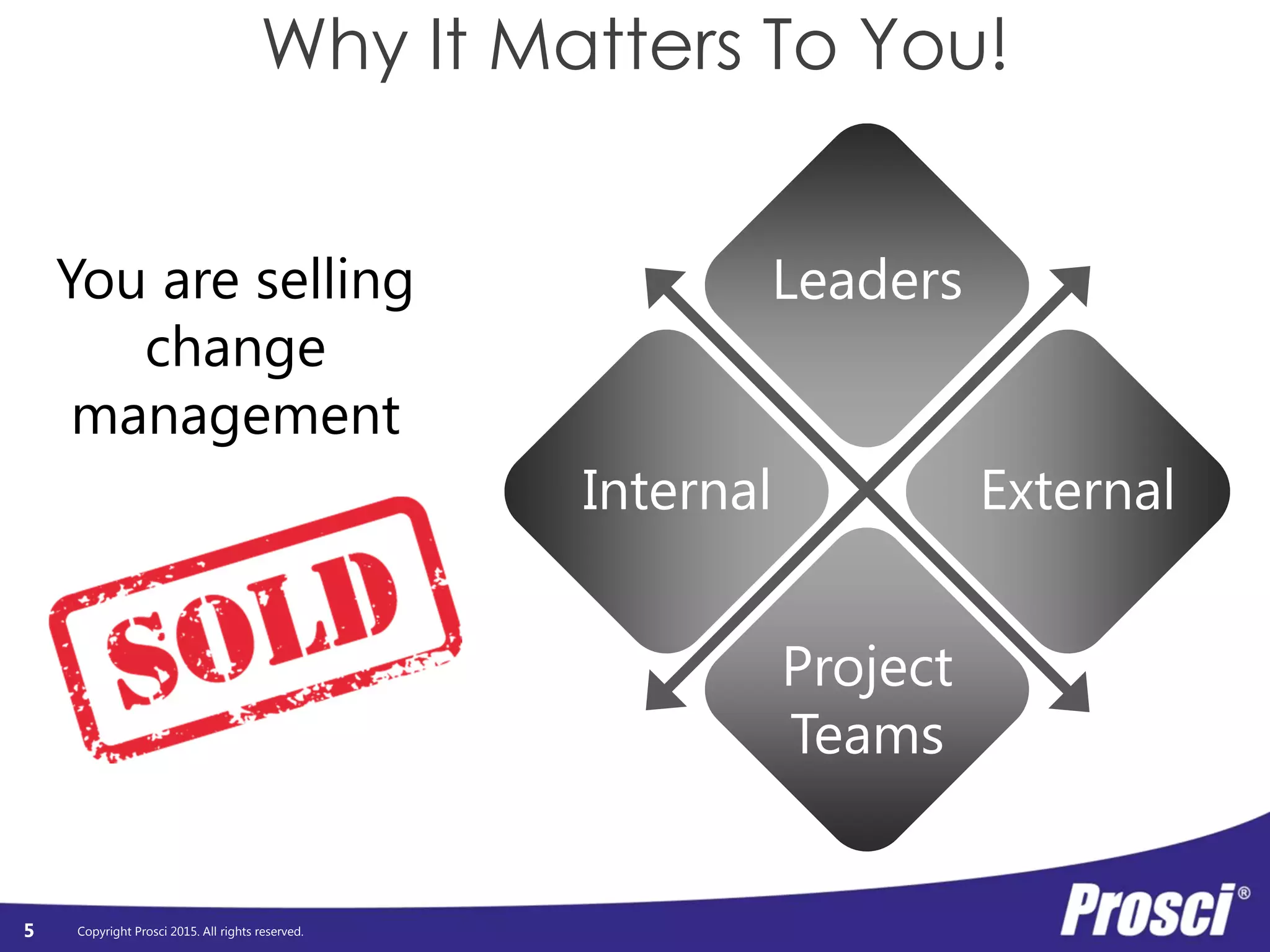Copyright Prosci 2015. All rights reserved.
Why It Matters To You!
Leaders
Internal External
Project
Teams
You are selling
change
management
5
 