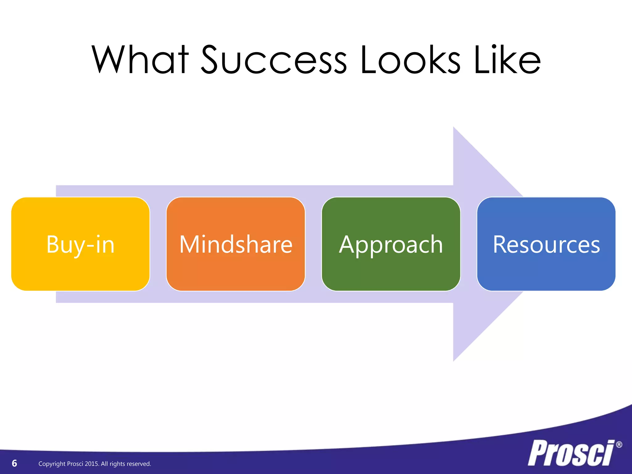 Copyright Prosci 2015. All rights reserved.
What Success Looks Like
Buy-in Mindshare Approach Resources
6
 