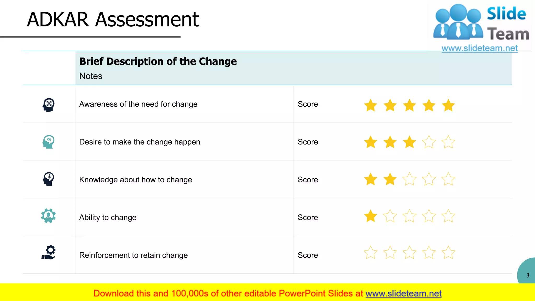 ADKAR Assessment
3
Brief Description of the Change
Notes
Awareness of the need for change Score
Desire to make the change happen Score
Knowledge about how to change Score
Ability to change Score
Reinforcement to retain change Score
This slide is 100% editable. Adapt it to your needs and capture your audience's attention.
 