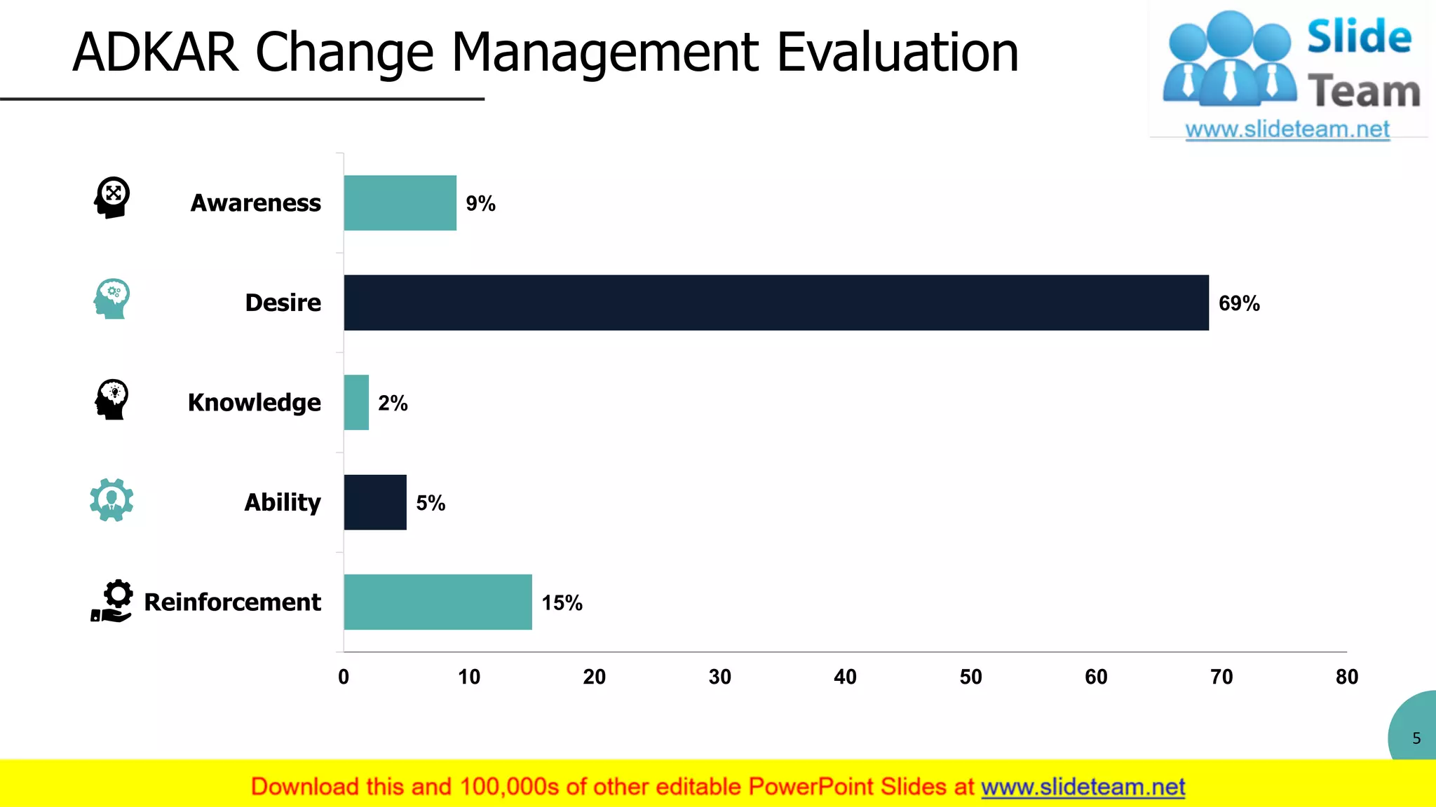 ADKAR Change Management Evaluation
5
15%
5%
2%
69%
9%
0 10 20 30 40 50 60 70 80
Reinforcement
Ability
Knowledge
Desire
Awareness
This slide is 100% editable. Adapt it to your needs and capture your audience's attention.
 