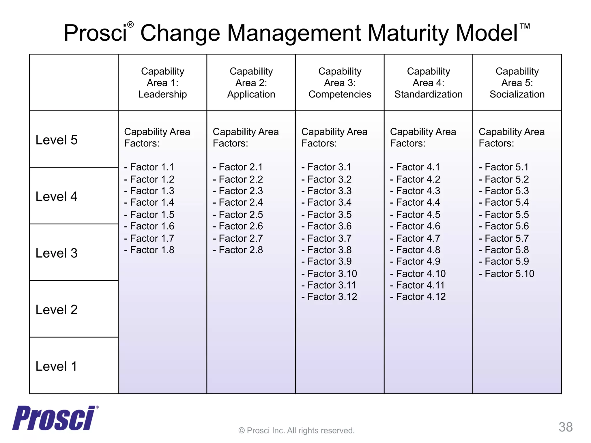 Prosci Webinar: Auditing Change Management Maturity | PDF | Business ...