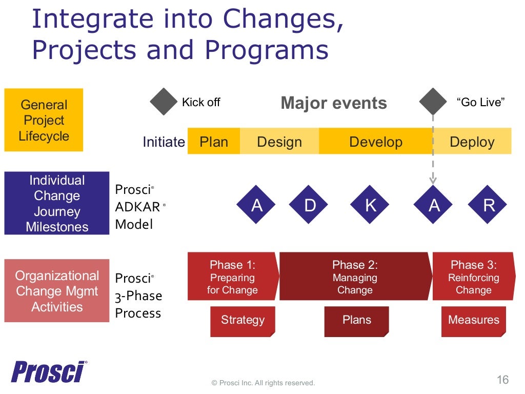 Prosci inar Auditing Change Management Maturity