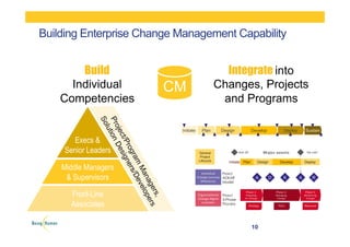 Building Enterprise Change Management Capability
CM
Build
Individual
Competencies
Integrate into
Changes, Projects
and Programs
Initiate Plan Design Develop Deploy
“Go	
  Live”Kick	
  off
Phase	
  3:	
  
Reinforcing	
  
Change
Phase	
  2:	
  
Managing	
  
Change
Phase	
  1:	
  
Preparing	
  
for	
  Change
A D K A R
Strategy Plans Measures
General
Project
Lifecycle
Individual	
  
Change	
  Journey	
  
Milestones
Organizational
Change	
  Mgmt
Activities
Major	
  events
Prosci®
ADKAR ®
Model
Prosci®
3-Phase
Process
Execs &
Senior Leaders
Front-Line
Associates
Middle Managers
& Supervisors
Initiate Plan Design Develop Deploy Sustain
10
 