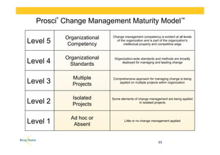 Level 5
Organizational
Competency
Change management competency is evident at all levels
of the organization and is part of the organization's
intellectual property and competitive edge
Level 4
Organizational
Standards
Organization-wide standards and methods are broadly
deployed for managing and leading change
Level 3
Multiple
Projects
Comprehensive approach for managing change is being
applied on multiple projects within organization
Level 2
Isolated
Projects
Some elements of change management are being applied
in isolated projects
Level 1
Ad hoc or
Absent
Little or no change management applied
Prosci
®
Change Management Maturity Model™
11
 
