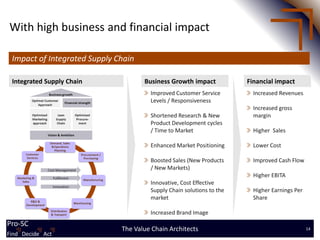 With high business and financial impact

 Impact of Integrated Supply Chain

 Integrated Supply Chain             Business Growth impact            Financial impact
                                       Improved Customer Service         Increased Revenues
                                       Levels / Responsiveness
                                                                         Increased gross
                                       Shortened Research & New          margin
                                       Product Development cycles
                                       / Time to Market                  Higher Sales

                                       Enhanced Market Positioning       Lower Cost

                                       Boosted Sales (New Products       Improved Cash Flow
                                       / New Markets)
                                                                         Higher EBITA
                                       Innovative, Cost Effective
                                       Supply Chain solutions to the     Higher Earnings Per
                                       market                            Share

                                       Increased Brand Image
Pro-SC
Find Decide Act
                              The Value Chain Architects                                       14
Find Decide Act
 