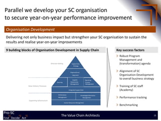 Parallel we develop your SC organisation
 to secure year-on-year performance improvement
  Organisation Development
  Delivering not only business impact but strengthen your SC organisation to sustain the
  results and realise year-on-year improvements
  9 building blocks of Organisation Development in Supply Chain                                                         Key success factors
                                                                                                                          Robust Program
                                                                                                                          Management and
                                                  Direction- Setting             Supply Chain                             (transformation) agenda
                                                                                   Strategy



                                                                               Organizational
                                                                                                                          Alignment of SC
                                                                                  Alignment                               Organisation Development
                                                                                  Supplier             Operating
                                                                                                                          to overall business strategy
                                                           Sourcing            Relationship            Process
                                                                               Management              Management
                      Value Delivery Processes                                                                            Training of SC staff
                                                                             Integrated Supply Chain                      (Academy)
                                                             Performance                        Knowledge/Information
                                                             Management                            Management             Performance tracking
                      Supporting Infrastructure
                                                                       Human Resources Management
                                                                                                                          Benchmarking

Pro-SC
                                                                 The Value Chain Architects                                                          15
Find Find Decide Act
       Decide Act
 