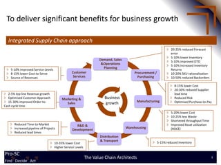 To deliver significant benefits for business growth

  Integrated Supply Chain approach
                                                                                                                20-25% reduced Forecast
                                                                                                                error
                                                                                                                5-10% lower Inventory
                                                                   Demand, Sales                                5-10% improved OTD
                                                                    &Operations                                 5-10% increased Inventory
    5-10% improved Service Levels
                                                                     Planning                                   Returns
    8-15% lower Cost-to-Serve                   Customer                               Procurement /            10-20% SKU rationalisation
    Source of Revenues                           Services                                Purchasing             10-50% reduced Backorders

                                                                                                                  8-15% lower Cost
                                                                                                                  20-30% reduced Supplier
   2-5% top line Revenue growth                                                                                   lead time
   Optimised Customer Approach           Marketing &                  Business                                    Reduced Risk
   15-30% improved Order-to-                                                             Manufacturing            Optimised Purchase-to-Pay
                                            Sales                     growth
Cash cycle time
                                                                                                                5-20% lower Cost
                                                                                                                10-25% less Waste
                                                                                                                Shortened throughput Time
       Reduced Time-to-Market                       R&D &                                                       Improved Asset utilization
       Increased pipeline of Projects                                              Warehousing                  (ROCE)
                                                 Development
       Reduced lead times
                                                                   Distribution
                                                                   & Transport                         5-15% reduced Inventory
                                    10-35% lower Cost
                                    Higher Service Levels

Pro-SC
Find Decide Act
                                                            The Value Chain Architects                                                       3
Find Decide Act
 