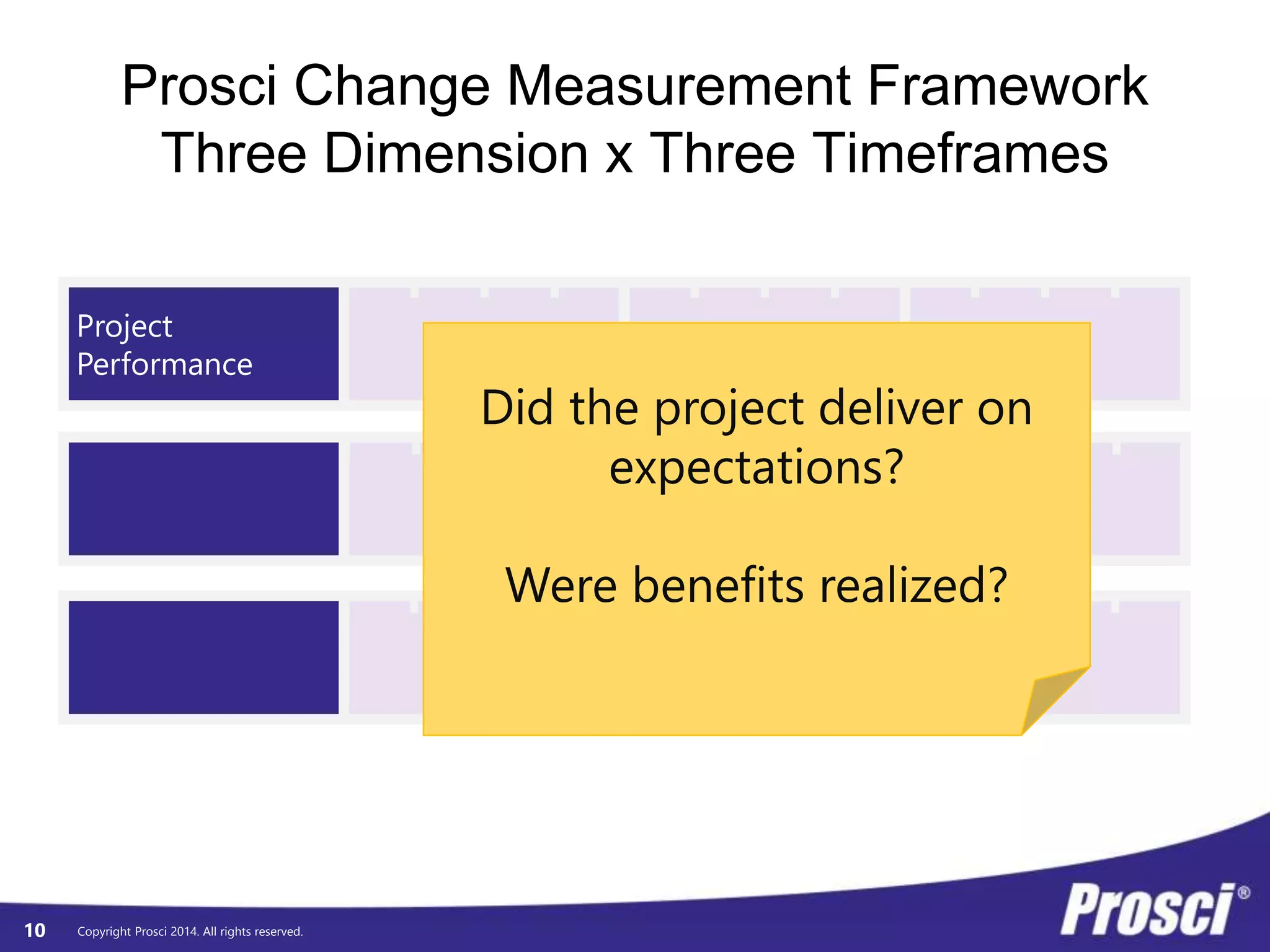 © Prosci. All Rights Reserved. 10
Organizational Performance
Results and
outcomesDefine
Success
Progress to Plan
(tech side)
PCT (over time)
Value
Realization
Individual Performance
Adoption
and usageDefine
Impact
ADKAR Progress
(ADKAR
Dashboard)
Adoption
Utilization
Proficiency
Change Management Performance
Effective CMDefine CM
Approach
Progress to Plan
(people side)
Best Practice Audit
CM Application
Effectiveness
Prosci Change Scorecard
 