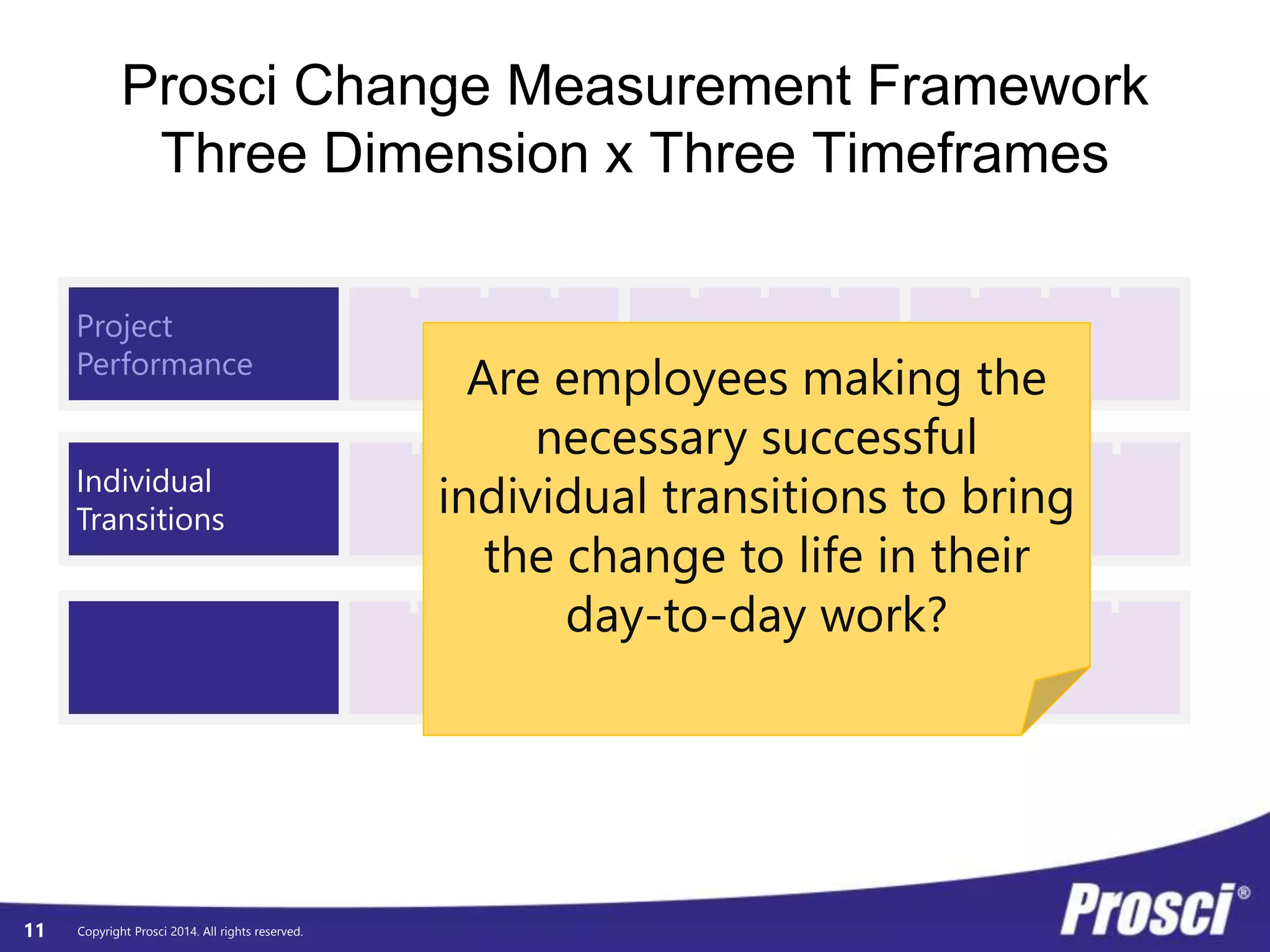 © Prosci. All Rights Reserved. 11
 