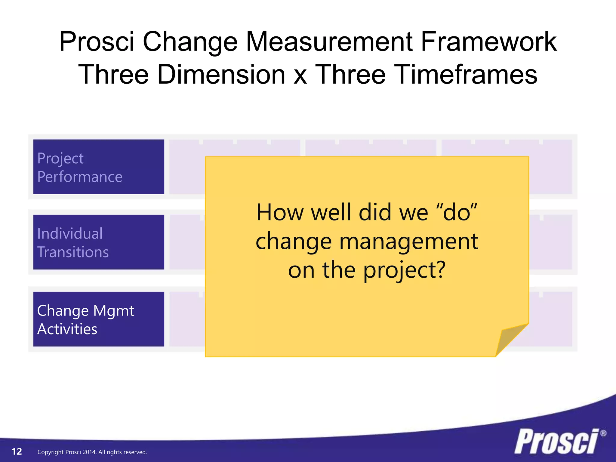© Prosci. All Rights Reserved. 12
Organizational Performance
Define Track Deliver
Individual Performance
Define Track Deliver
CM Performance
Define Track Deliver
Organizational Performance / Define
Define Success
• Organizational benefits and project objectives
fully defined:
• In a high degree of clarity:
• And assigned a priority:
• With an evaluation of people dependency:
• With defined units of measure:
• With assigned benefit/objective owner:
• Ready to be socialized:
• Change requisites (charter, scope, plan,
resources, etc.):
 