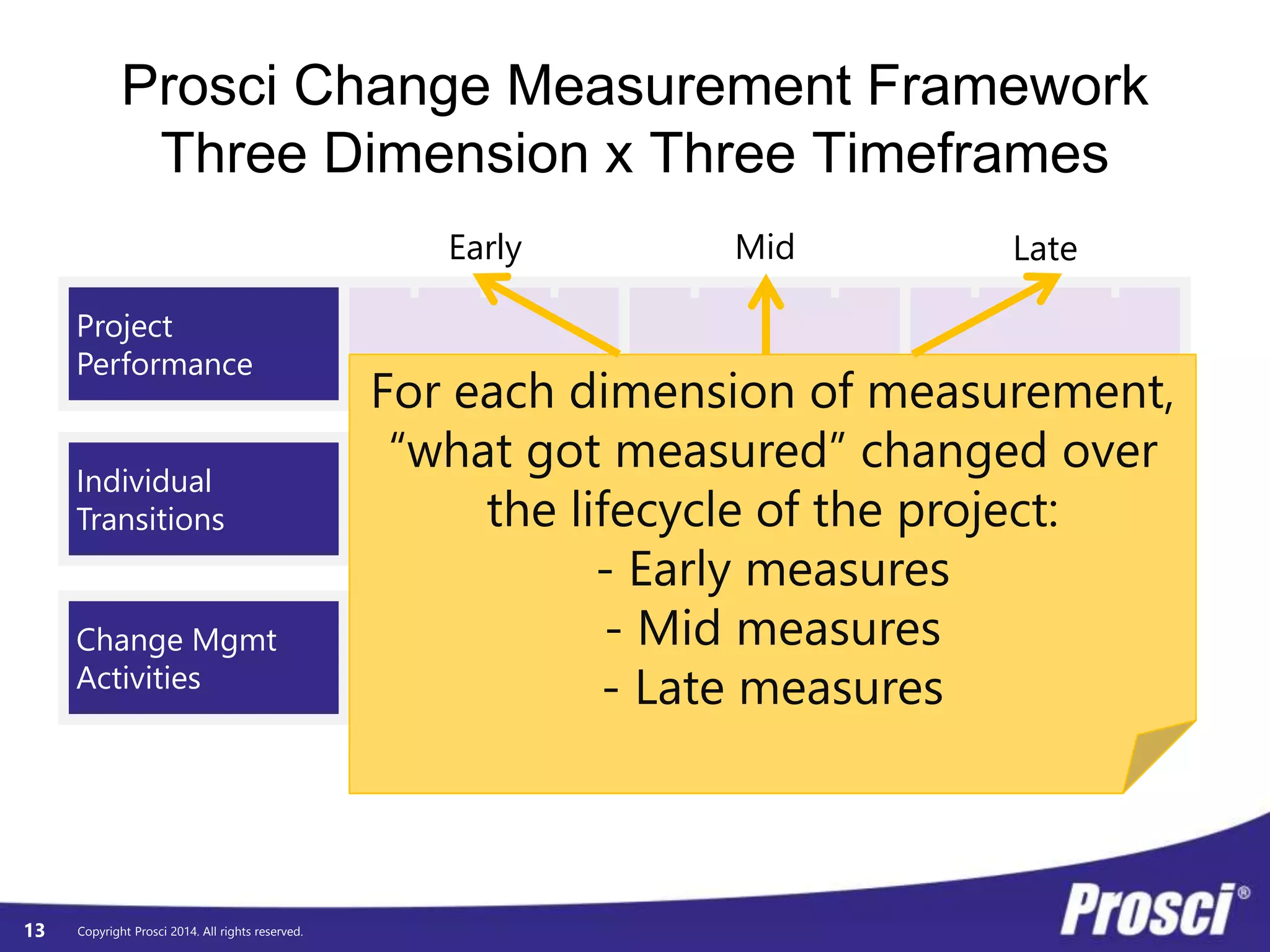 © Prosci. All Rights Reserved. 13
 