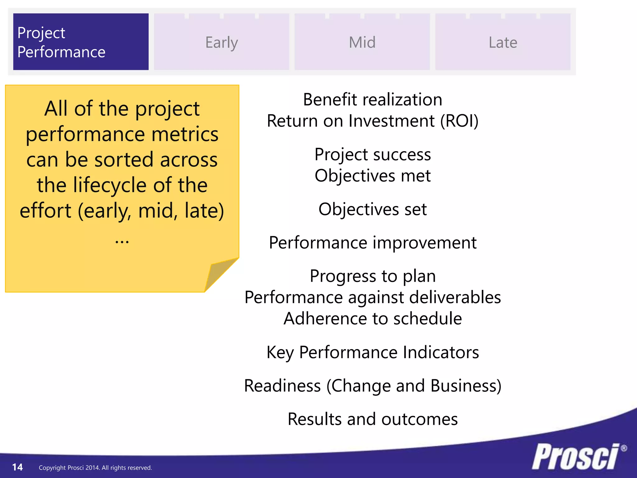 © Prosci. All Rights Reserved. 14
If you don't
know where
you are going,
you might
wind up
someplace else.
Yogi Berra
 