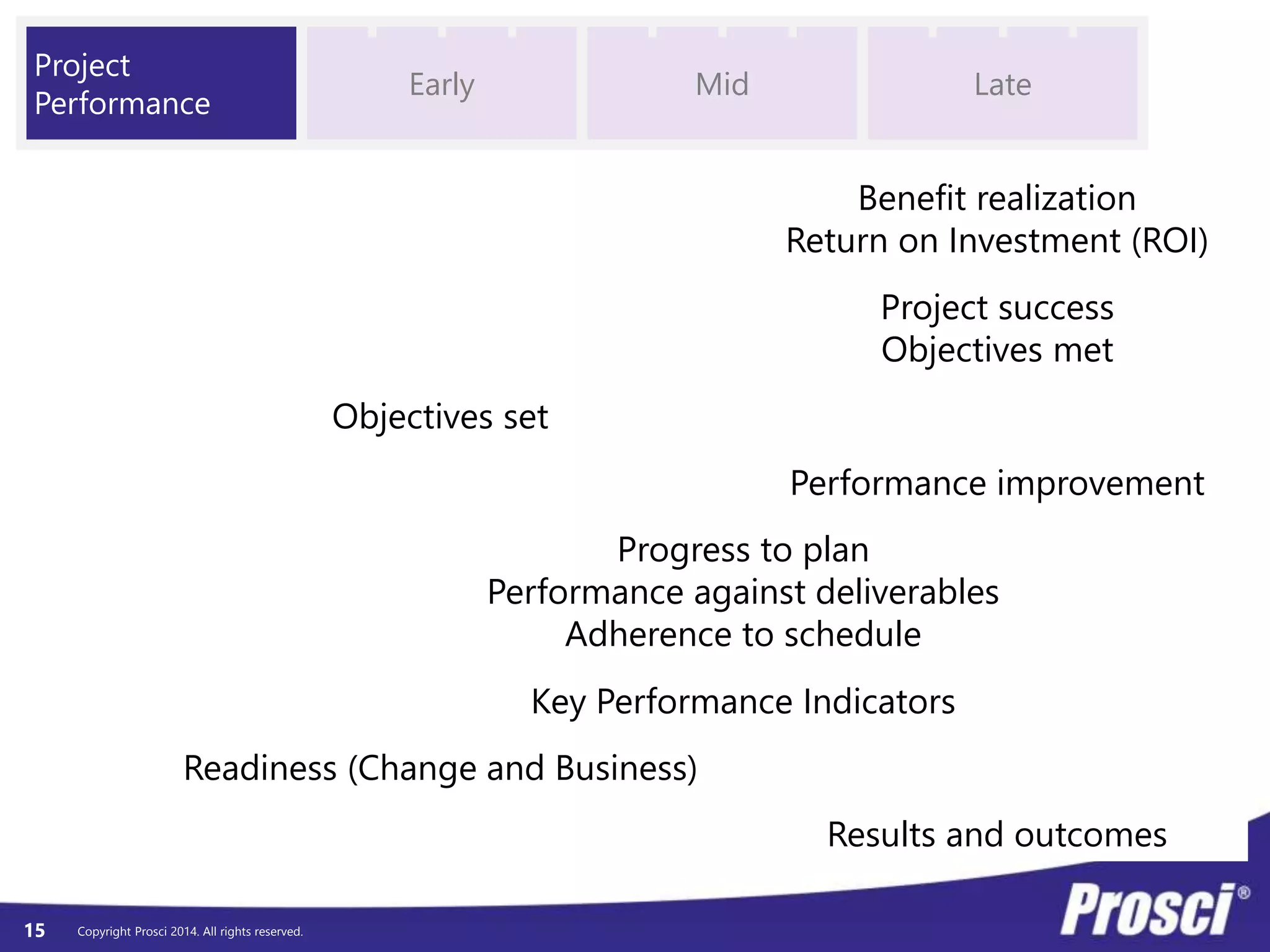 © Prosci. All Rights Reserved. 15
Why Are We Changing?
-100
100
300
500
700
900
Future
Organizational Benefits Project Objectives
Revenue
Costs
Profits
Efficiencies
Compliance
Safety
Process Excellence
Customer Satisfaction
Specific metrics and
measurements for
improvement
How work will be different
after the change
 