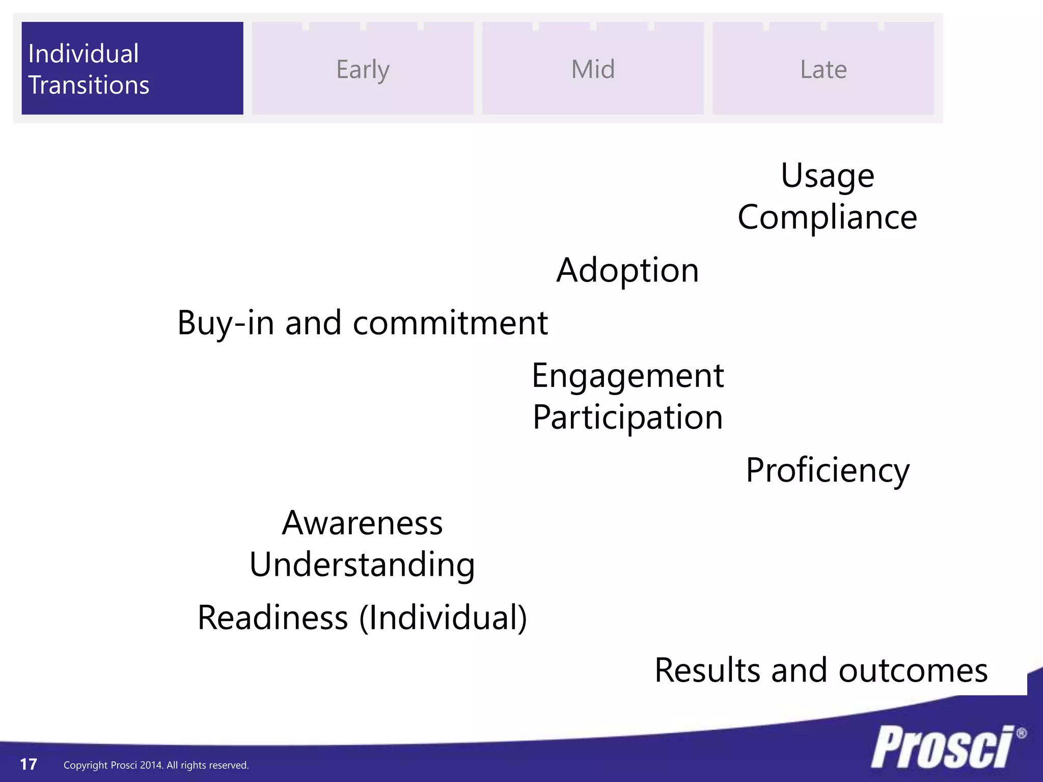 © Prosci. All Rights Reserved. 17
Organizational Performance
Define Track Deliver
Individual Performance
Define Track Deliver
CM Performance
Define Track Deliver
Organizational Performance / Define
Define Impact
• Impacted groups defined:
• Job aspect impact completed:
• ADKAR milestone dates identified:
 