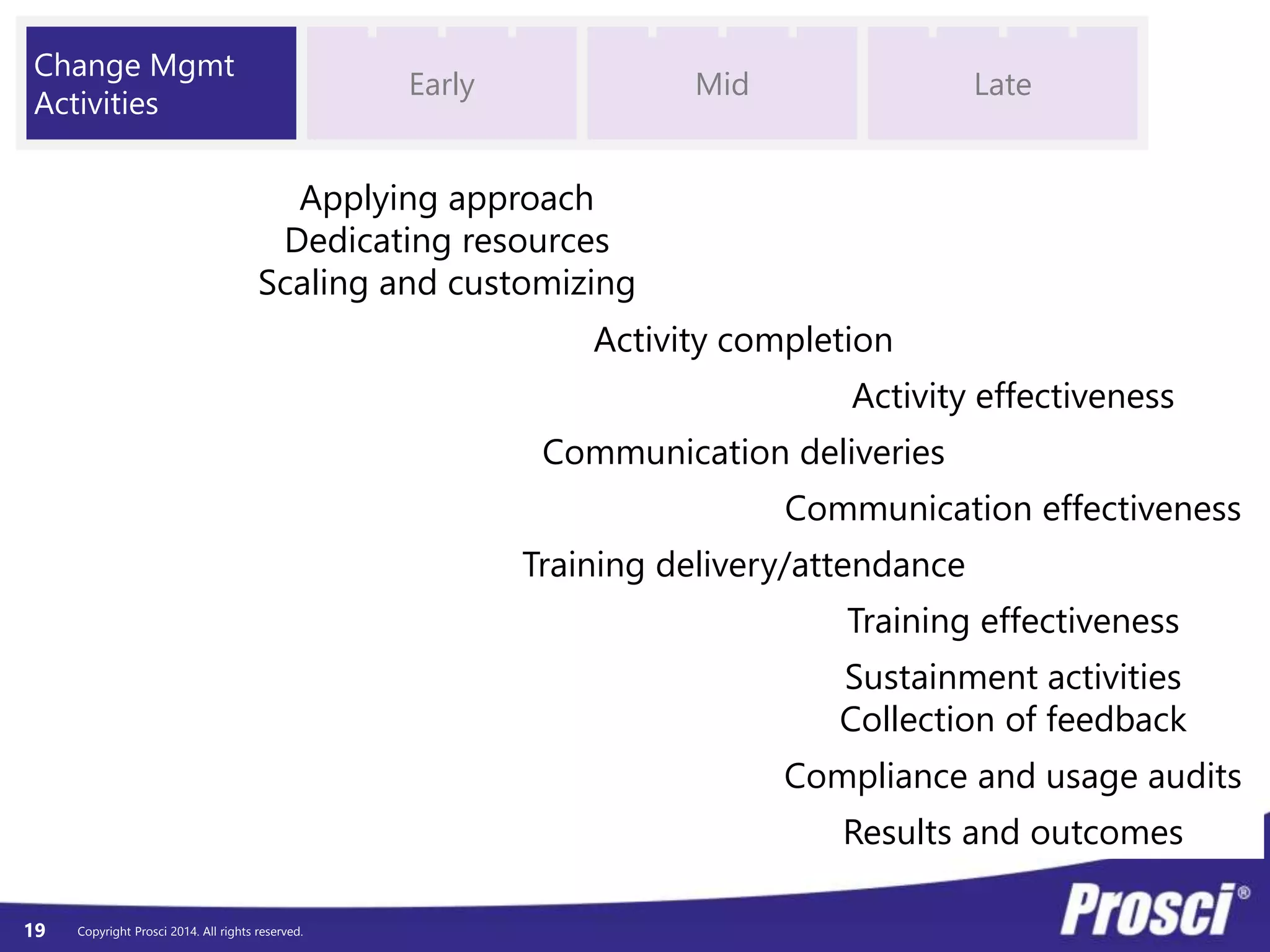 © Prosci. All Rights Reserved. 19
Current Transition Future
TC F
C C C C C
C C C C C
C C C C
C C C C C
C C C C C
T T T T
T T T T T
T T T
T T T T
T T T T T
F F F
F F F F
F F
F F F
F F F F
T
T
T
F
F
F
F
F
F
F
F
Requires individuals to reach their own future state
An organizational move to a future state
 