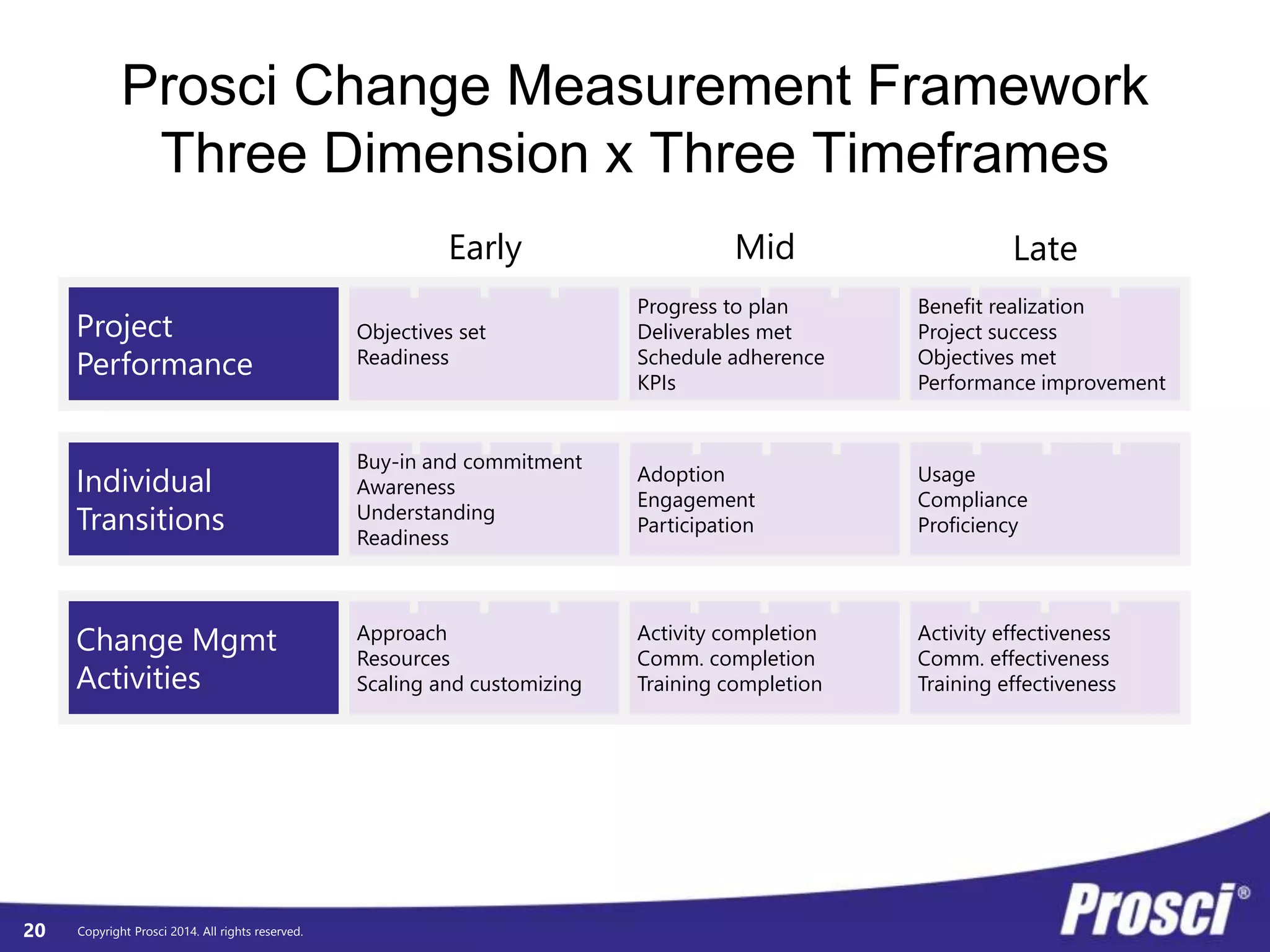 © Prosci. All Rights Reserved. 20
 