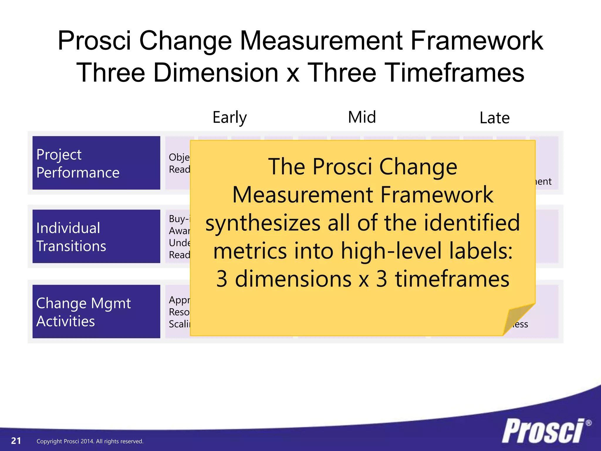 © Prosci. All Rights Reserved. 21
And your initiative will impact certain
aspects of how people do their jobs
Processes
Tools
SystemsCompensation
Performance Reviews
Reporting Structure
Critical Behaviors
Job Roles
Location
Mindset/Attitudes/Beliefs
Aspects of a
Person’s Job You
Can Impact
 